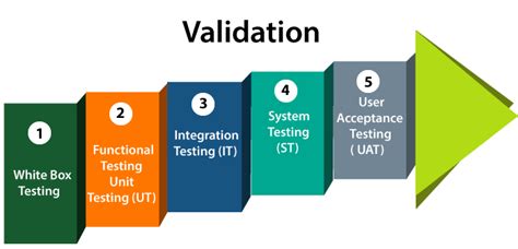 validation testing impacts|testing and validation process.